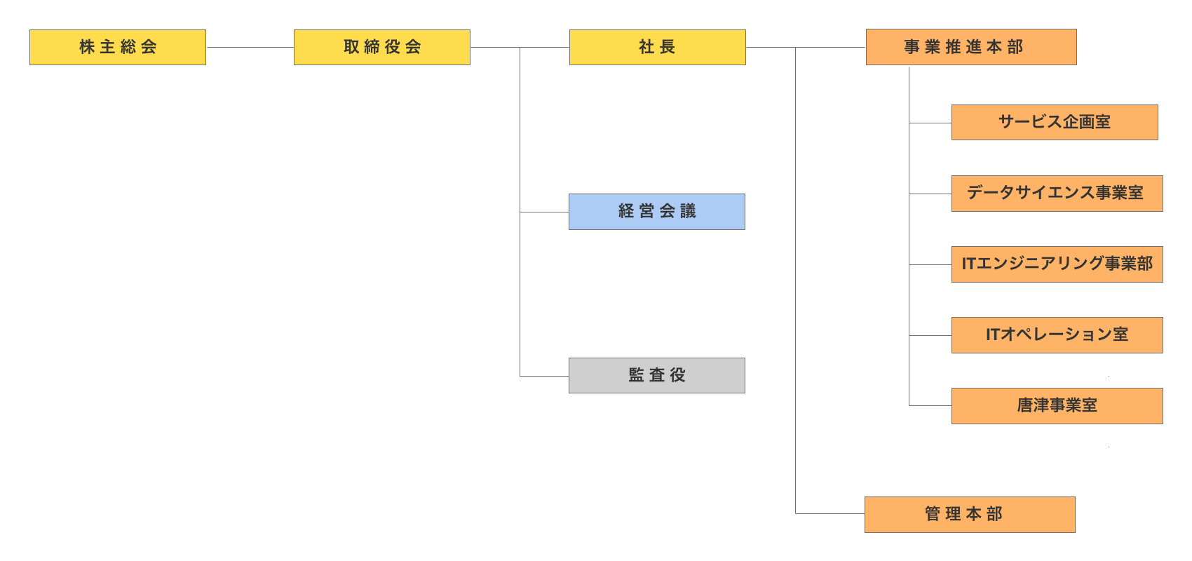 組織図