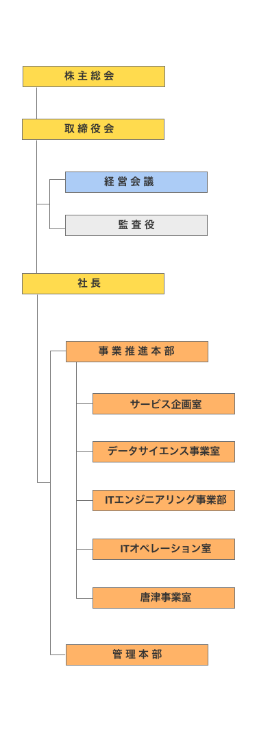 組織図