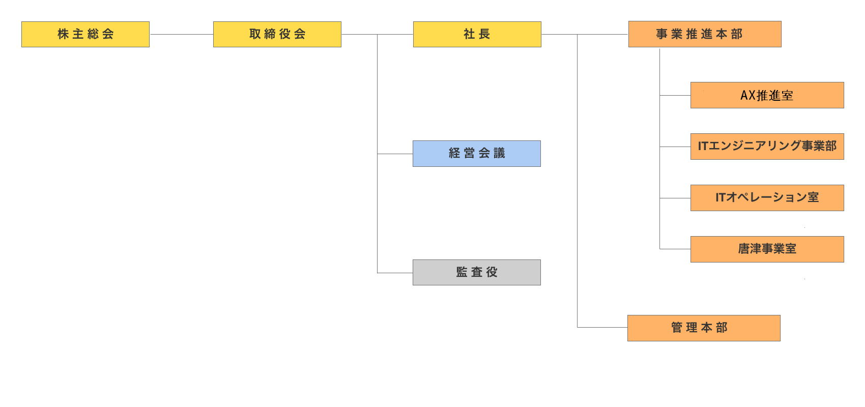組織図